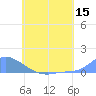 Tide chart for Namonuito Atoll, Pacific Islands on 2022/06/15