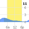 Tide chart for Namonuito Atoll, Pacific Islands on 2023/04/11