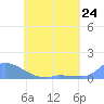 Tide chart for Namonuito Atoll, Pacific Islands on 2024/05/24