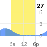 Tide chart for Namonuito Atoll, Pacific Islands on 2024/05/27