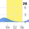 Tide chart for Namonuito Atoll, Pacific Islands on 2024/05/28