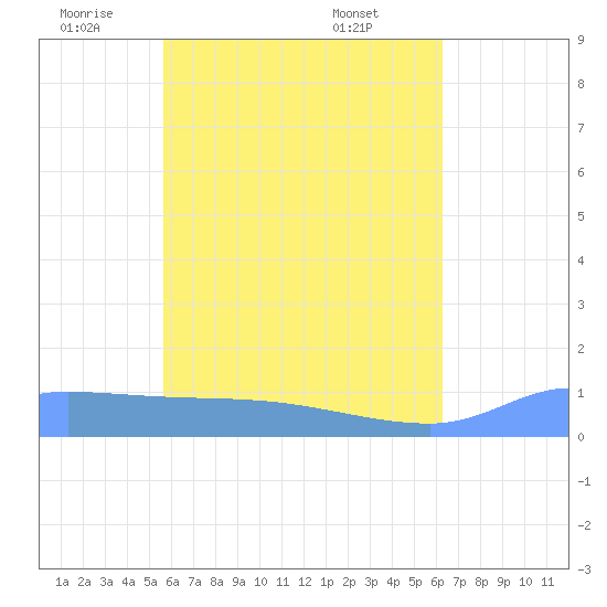 Tide Chart for 2024/06/1