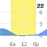 Tide chart for Namonuito Atoll, Pacific Islands on 2024/06/22