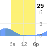 Tide chart for Namonuito Atoll, Pacific Islands on 2024/06/25