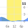 Tide chart for Namonuito Atoll, Pacific Islands on 2025/07/11