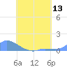 Tide chart for Namonuito Atoll, Pacific Islands on 2025/07/13