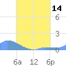 Tide chart for Namonuito Atoll, Pacific Islands on 2025/07/14