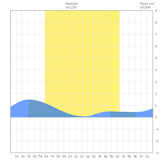 Tide chart for Namonuito Atoll on 2025/07/15