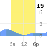 Tide chart for Namonuito Atoll, Pacific Islands on 2025/07/15