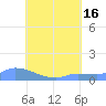 Tide chart for Namonuito Atoll, Pacific Islands on 2025/07/16