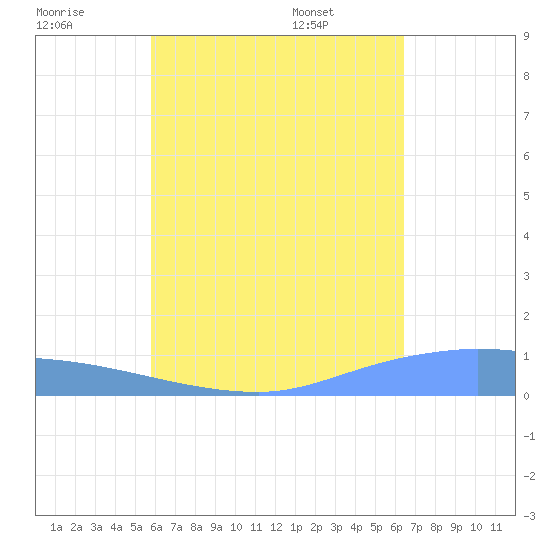 Tide chart for Namonuito Atoll on 2025/07/19