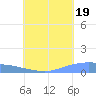 Tide chart for Namonuito Atoll, Pacific Islands on 2025/07/19