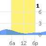 Tide chart for Namonuito Atoll, Pacific Islands on 2025/07/1