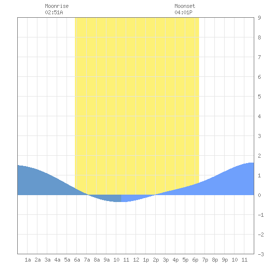 Tide chart for Namonuito Atoll on 2025/07/22