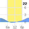 Tide chart for Namonuito Atoll, Pacific Islands on 2025/07/22