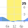 Tide chart for Namonuito Atoll, Pacific Islands on 2025/07/25