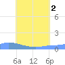 Tide chart for Namonuito Atoll, Pacific Islands on 2025/07/2