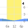 Tide chart for Namonuito Atoll, Pacific Islands on 2025/07/4