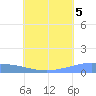 Tide chart for Namonuito Atoll, Pacific Islands on 2025/07/5