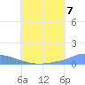 Tide chart for Namonuito Atoll, Pacific Islands on 2025/07/7