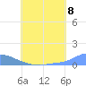Tide chart for Namonuito Atoll, Pacific Islands on 2025/07/8