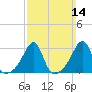 Tide chart for Nannaquaket Neck, Sakonnet River, Rhode Island on 2021/03/14