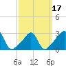 Tide chart for Nannaquaket Neck, Sakonnet River, Rhode Island on 2021/03/17