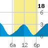 Tide chart for Nannaquaket Neck, Sakonnet River, Rhode Island on 2021/03/18