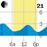 Tide chart for Nannaquaket Neck, Sakonnet River, Rhode Island on 2021/03/21
