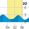 Tide chart for Nannaquaket Neck, Sakonnet River, Rhode Island on 2021/03/22
