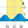 Tide chart for Nannaquaket Neck, Sakonnet River, Rhode Island on 2021/08/3