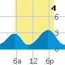 Tide chart for Nannaquaket Neck, Sakonnet River, Rhode Island on 2021/08/4