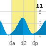 Tide chart for Nannaquaket Neck, Sakonnet River, Rhode Island on 2021/09/11
