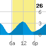 Tide chart for Nannaquaket Neck, Sakonnet River, Rhode Island on 2021/09/26