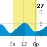 Tide chart for Nannaquaket Neck, Sakonnet River, Rhode Island on 2021/09/27
