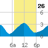 Tide chart for Nannaquaket Neck, Sakonnet River, Rhode Island on 2021/10/26
