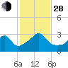 Tide chart for Nannaquaket Neck, Sakonnet River, Rhode Island on 2021/10/28