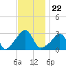 Tide chart for Nannaquaket Neck, Sakonnet River, Rhode Island on 2021/11/22