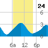 Tide chart for Nannaquaket Neck, Sakonnet River, Rhode Island on 2021/11/24