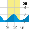 Tide chart for Nannaquaket Neck, Sakonnet River, Rhode Island on 2021/11/25