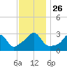 Tide chart for Nannaquaket Neck, Sakonnet River, Rhode Island on 2021/11/26