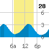 Tide chart for Nannaquaket Neck, Sakonnet River, Rhode Island on 2021/11/28