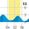 Tide chart for Nannaquaket Neck, Sakonnet River, Rhode Island on 2022/01/11