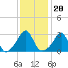 Tide chart for Nannaquaket Neck, Sakonnet River, Rhode Island on 2022/01/20