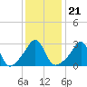 Tide chart for Nannaquaket Neck, Sakonnet River, Rhode Island on 2022/01/21
