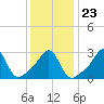 Tide chart for Nannaquaket Neck, Sakonnet River, Rhode Island on 2022/01/23