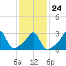 Tide chart for Nannaquaket Neck, Sakonnet River, Rhode Island on 2022/01/24