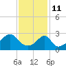 Tide chart for Nannaquaket Neck, Sakonnet River, Rhode Island on 2022/02/11