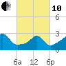 Tide chart for Nannaquaket Neck, Sakonnet River, Rhode Island on 2022/03/10