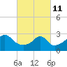 Tide chart for Nannaquaket Neck, Sakonnet River, Rhode Island on 2022/03/11